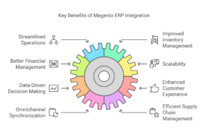 Benefits of Magento ERP Integration