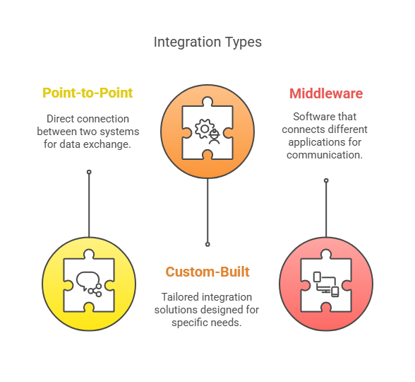 Types of Magento ERP Integration – visual selection Types of Magento ERP Integration