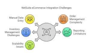 NetSuite eCommerce Integration challenges