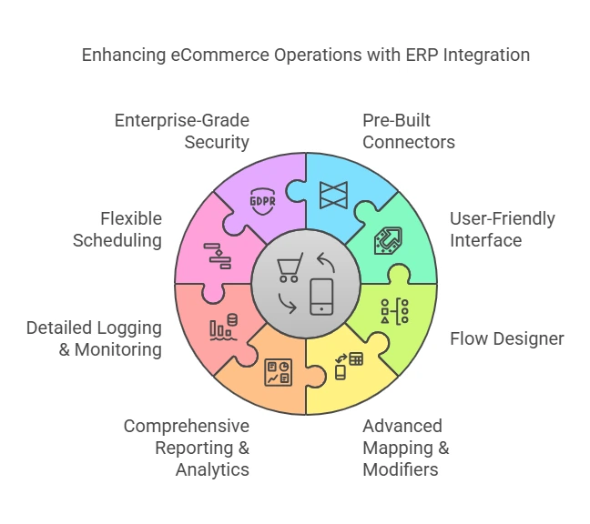ERP-Integration-How-eCommerce-ERP-integration-improve-operations erp operations