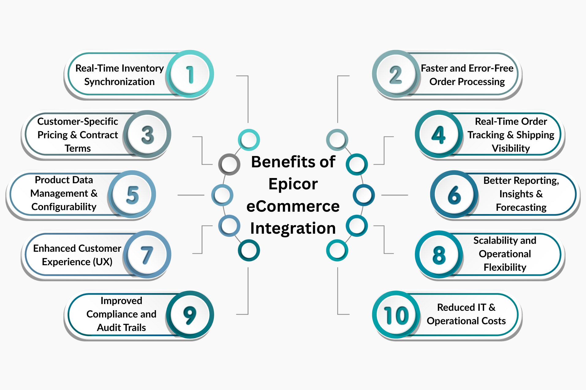 Benefits infographic Benefits of Epicor eCommerce Integration