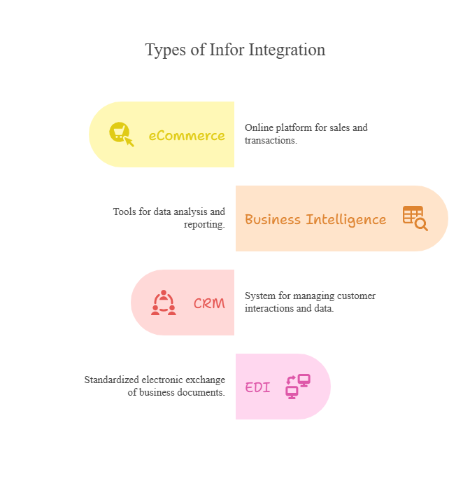 Types of Infor Integration Types of Infor Integration