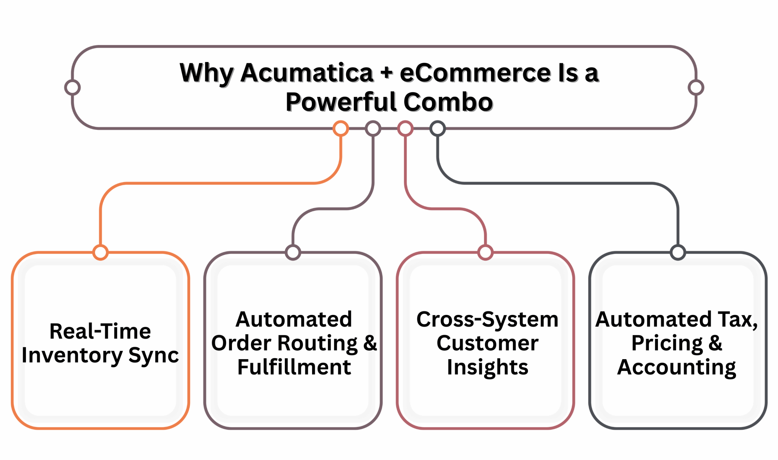 ERP-infographic Acumatica ERP