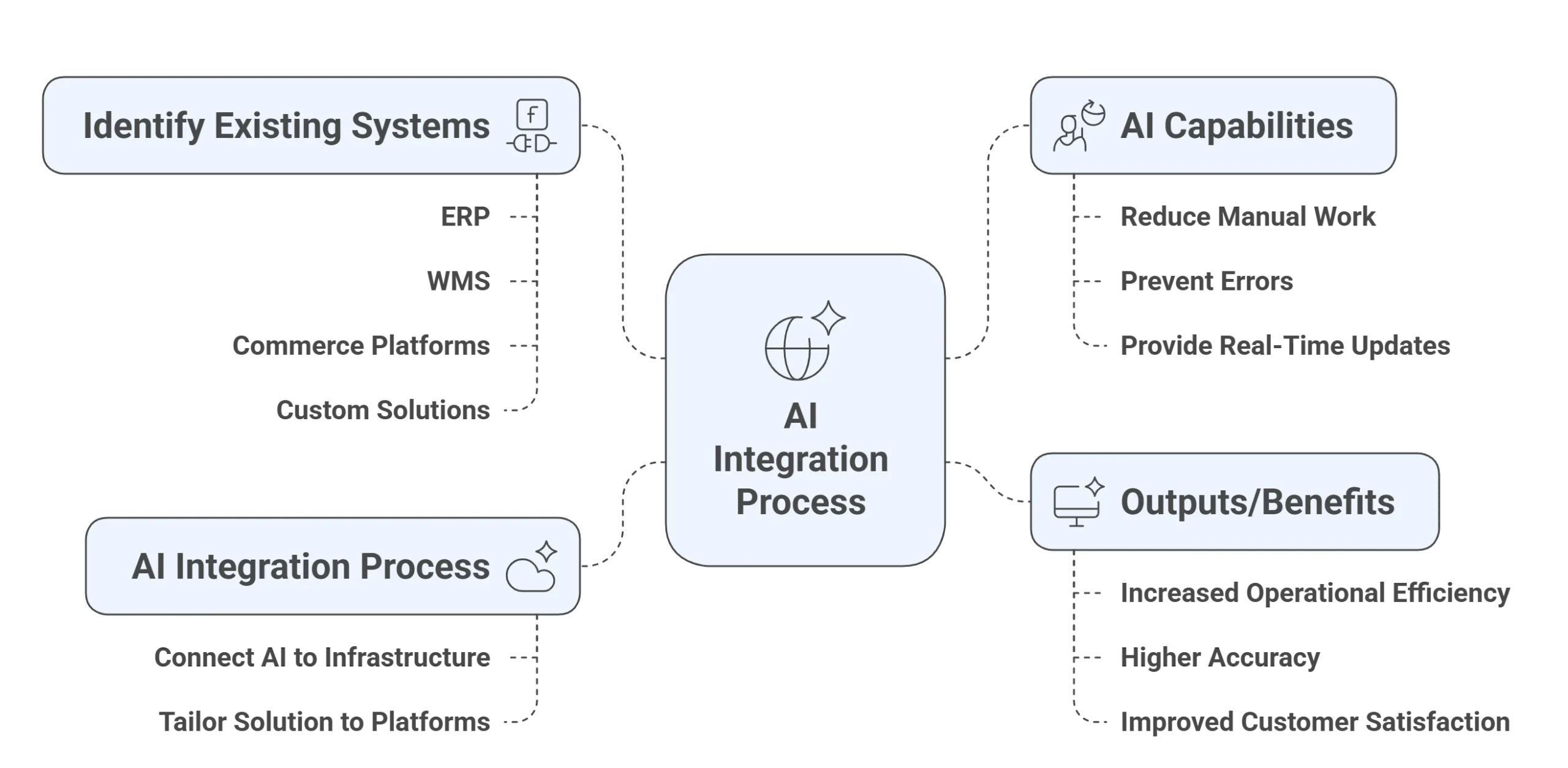 AI enhanced Order Management AI enhanced Order Management
