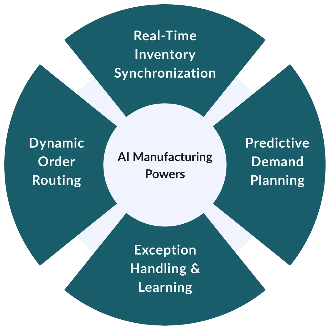 WHY ERP NEEDS (1) AI Manufacturing Powers Fulfillment Efficiency