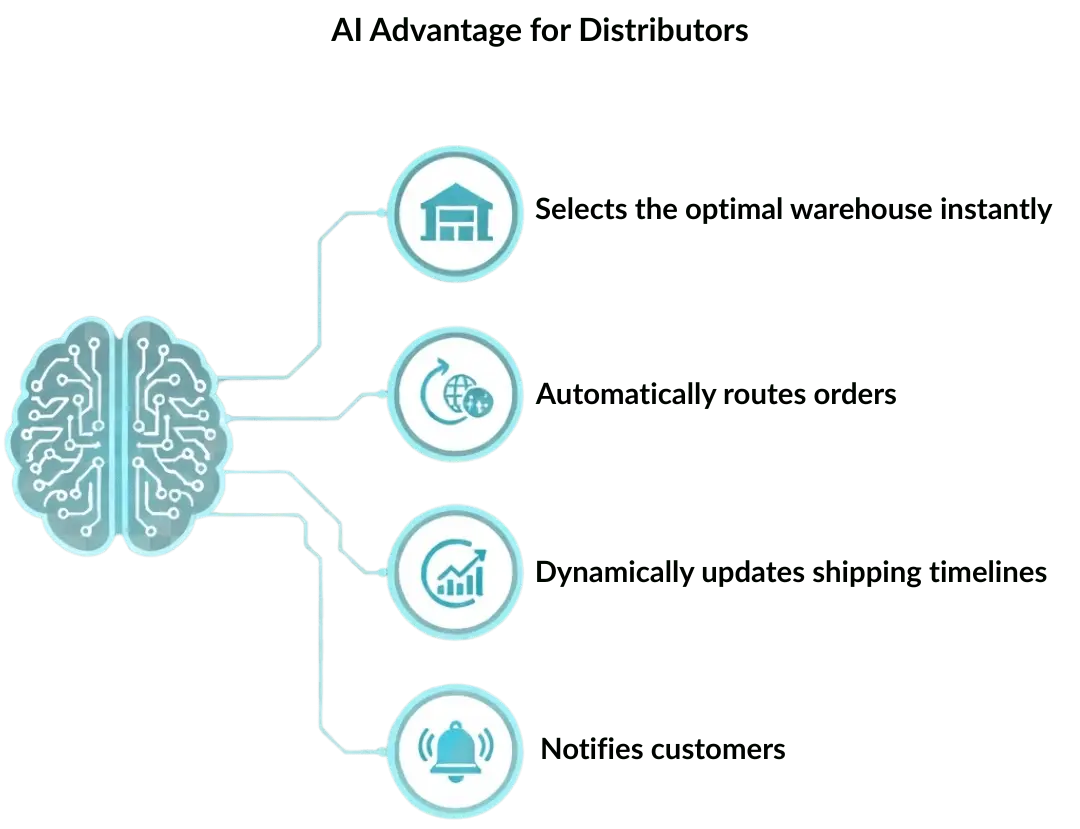 AI order distribution AI advantages