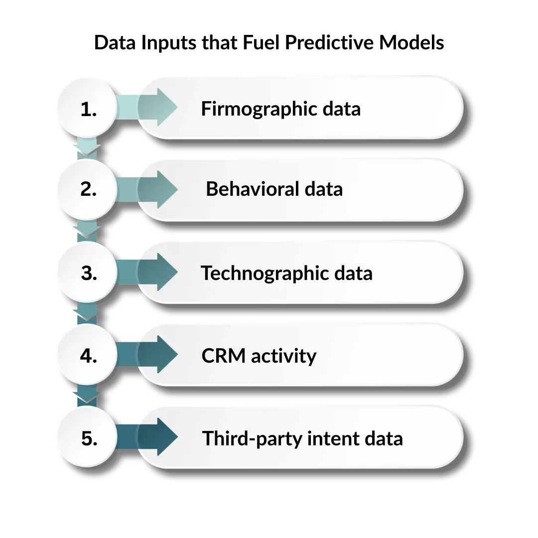 lead predictive model