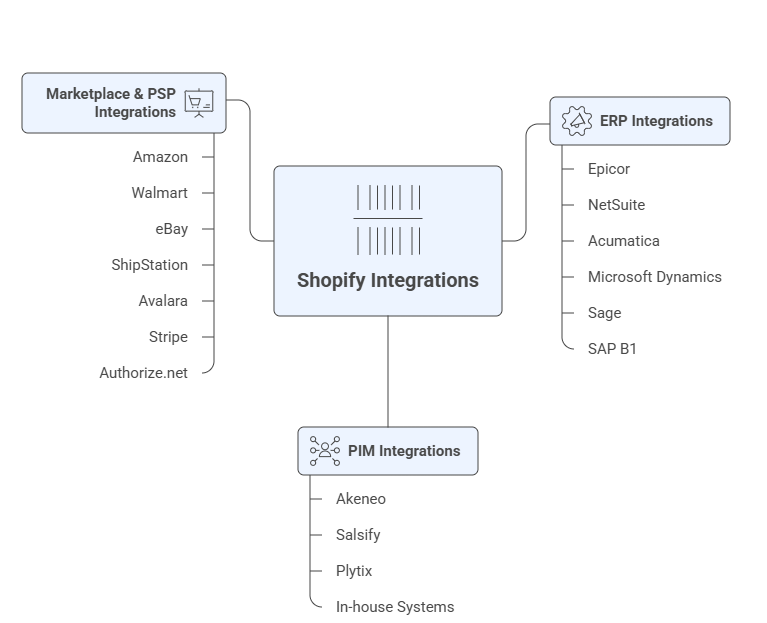 Shopify ERP Shopify ERP