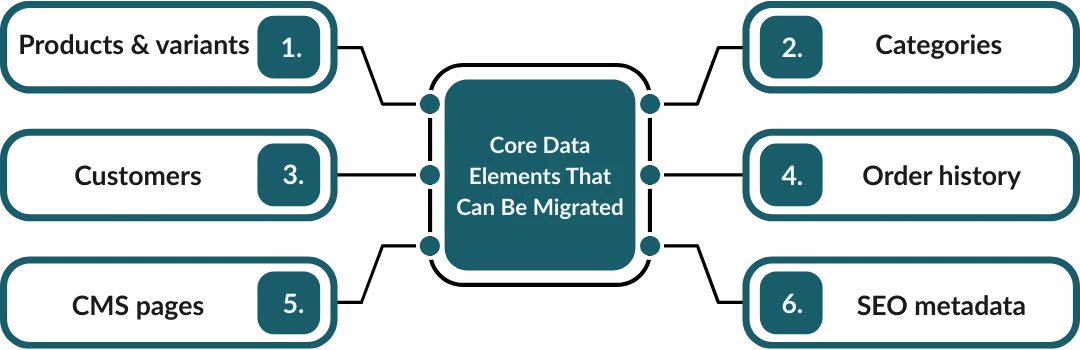 Magento to BigCommerce migration