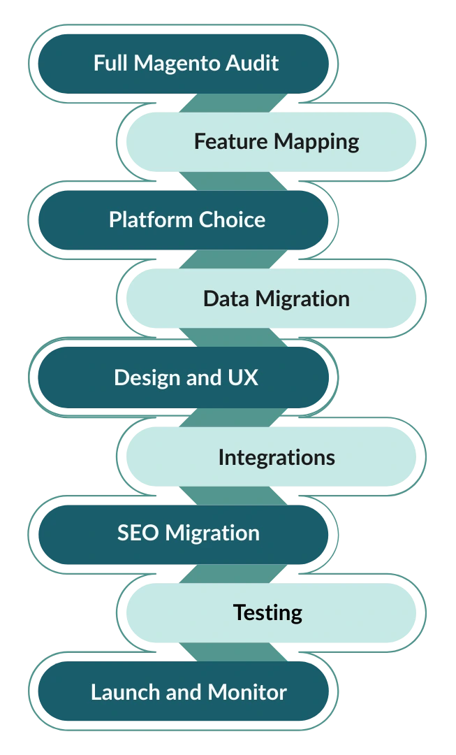 Magento to Shopify migration