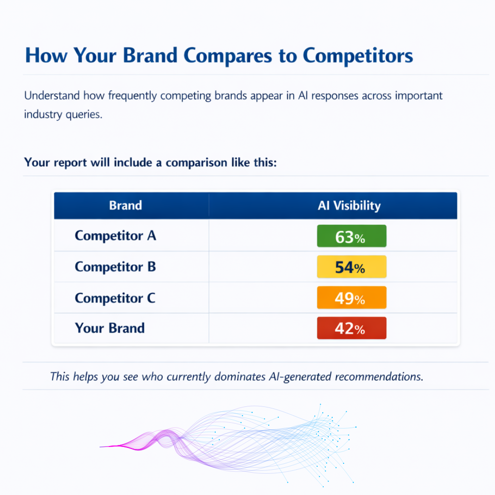 You’ll also see examples of queries where competitors are currently being recommended. (3)