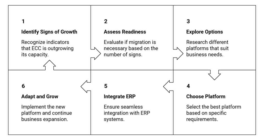 ecc platform selection